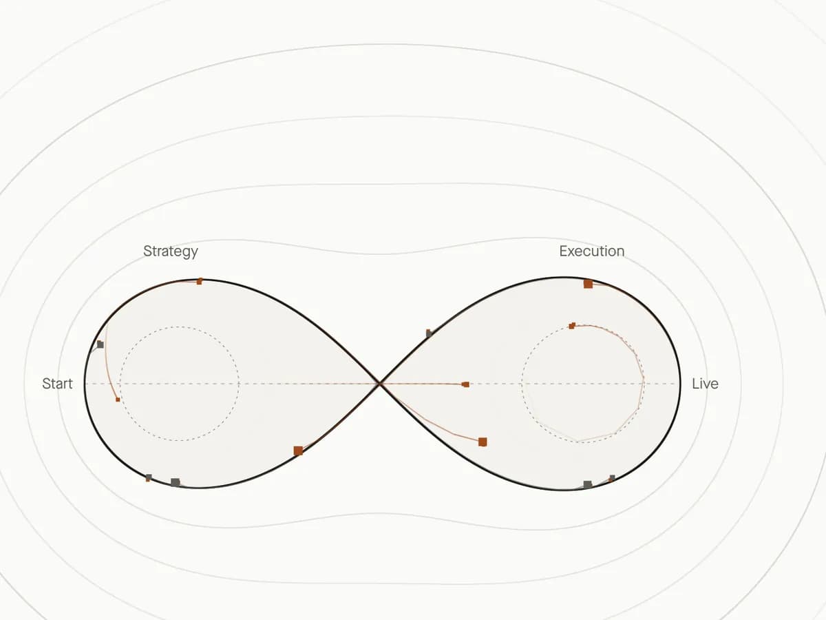 A figure-eight loop from Start to Live, passing through Strategy and Execution, with material circulating along it.