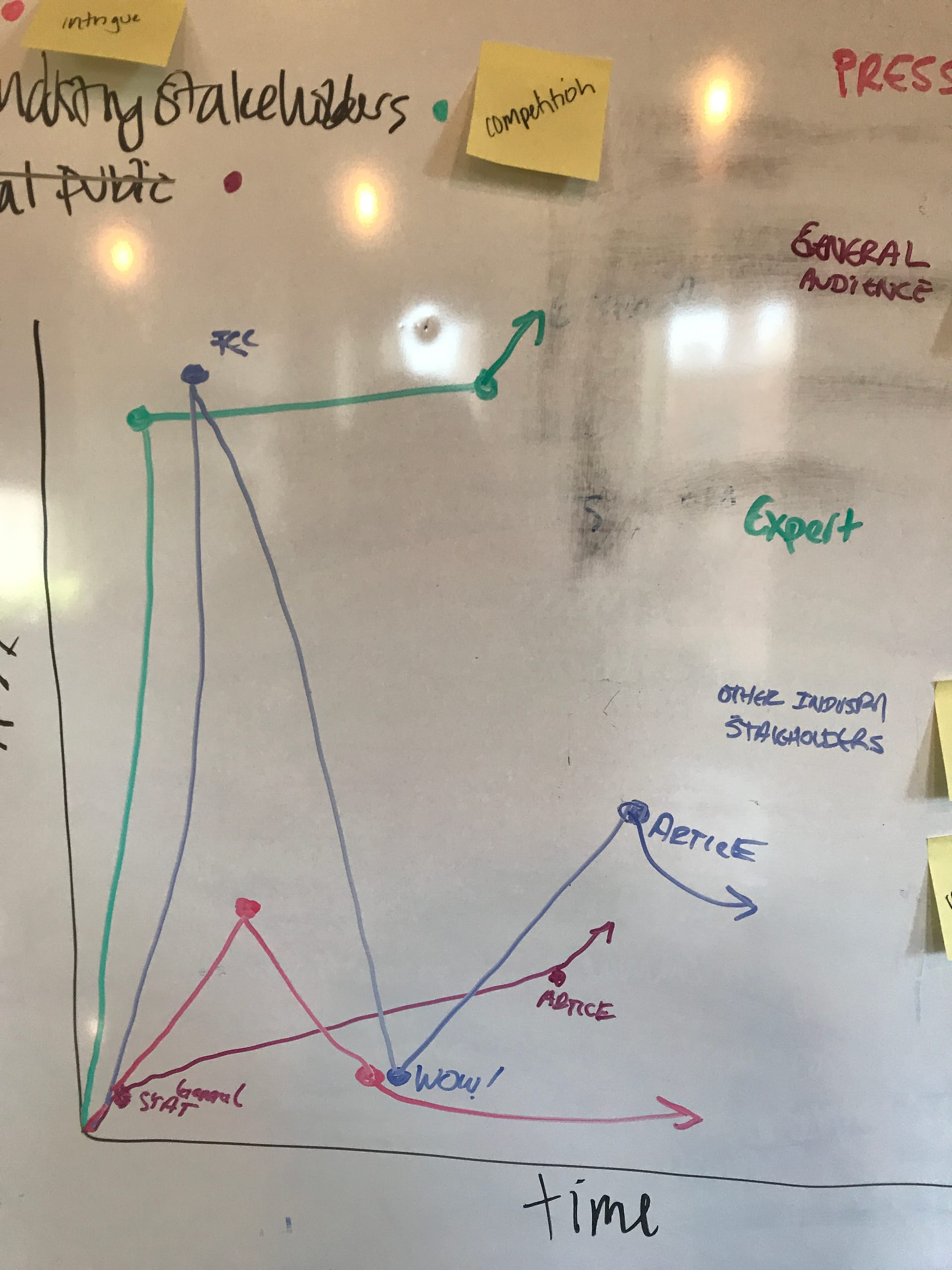 Audience axes · time × effort