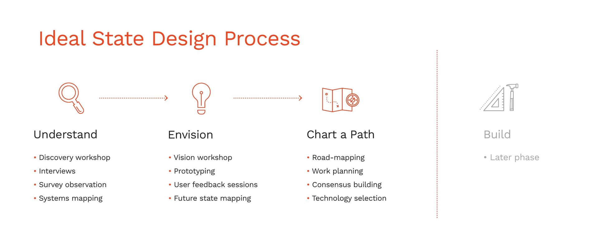 Design Process Map