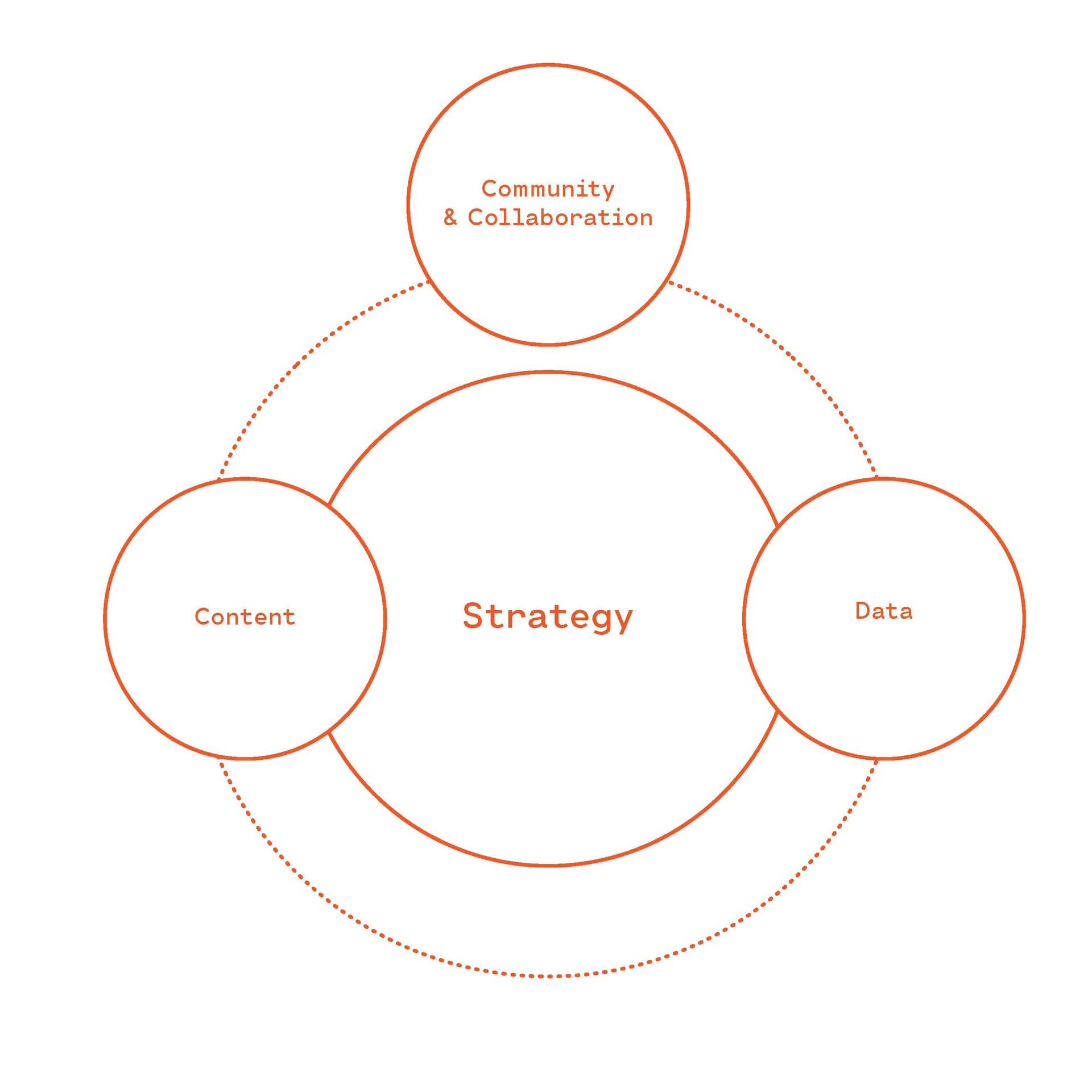 Four-pillar ecosystem