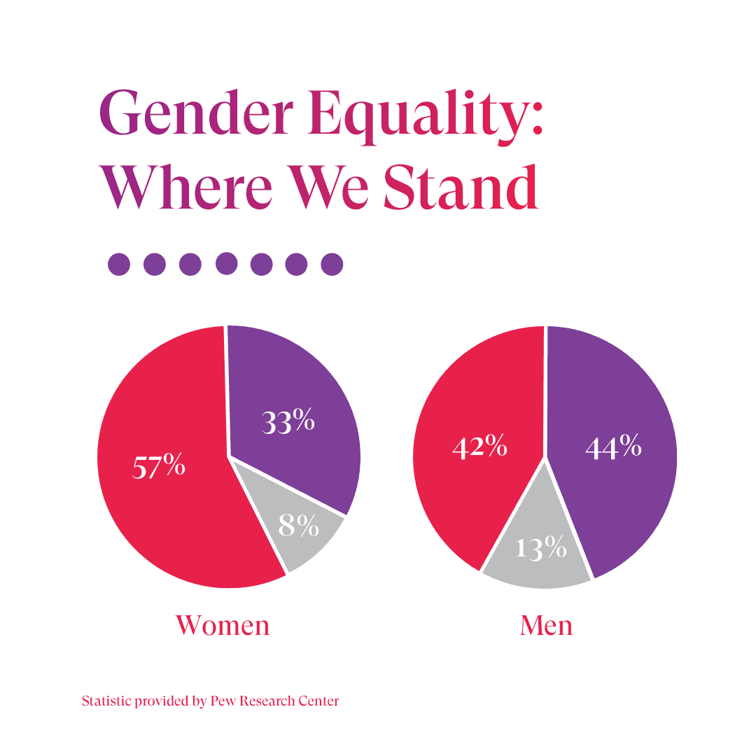 STAT · Gender equality where we stand