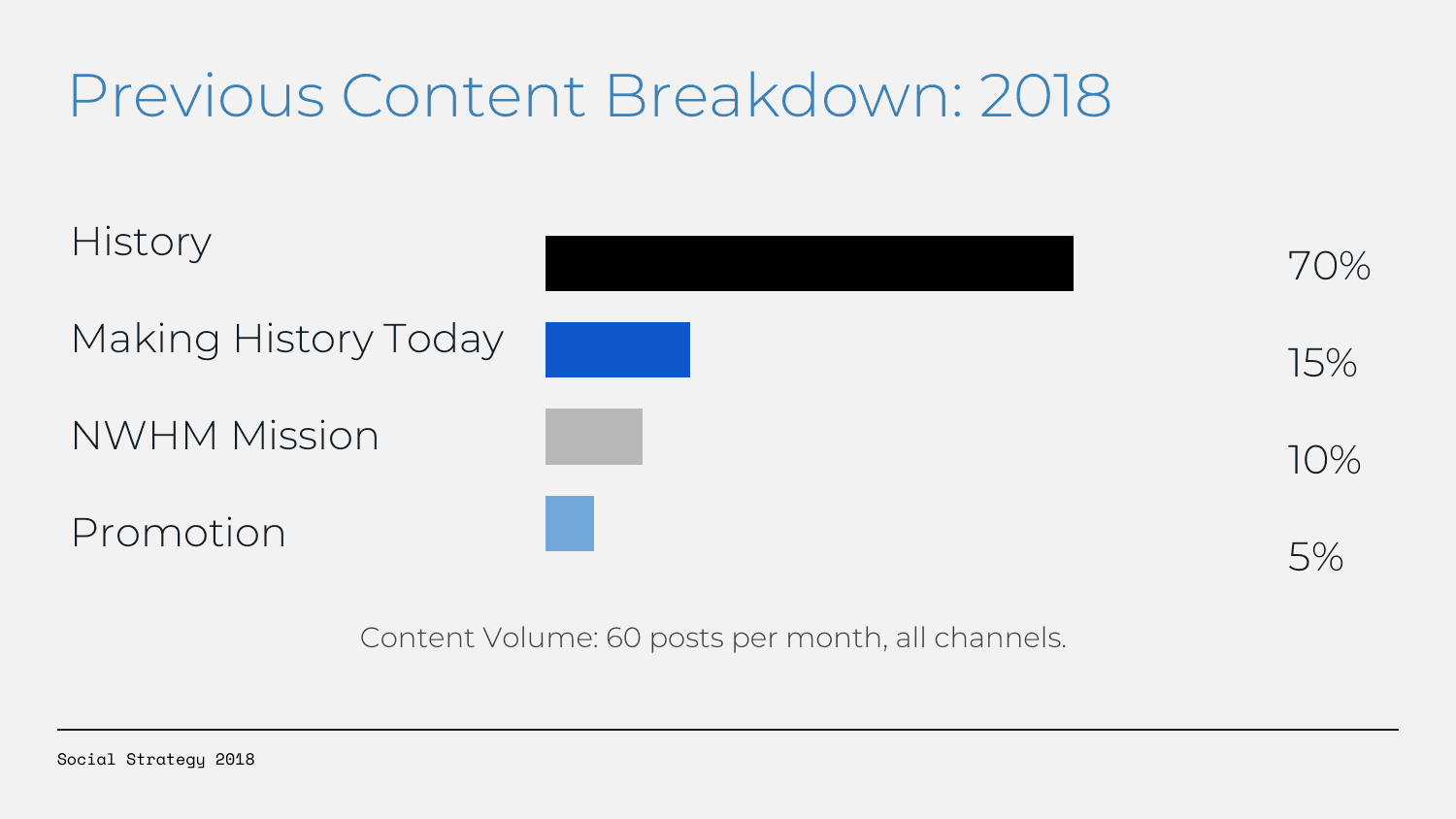 Content mix · 2018 (70% history, 10% mission)