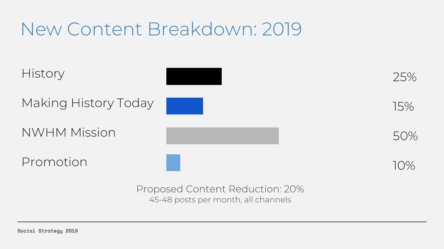 Content mix · 2019 (25% history, 50% mission)